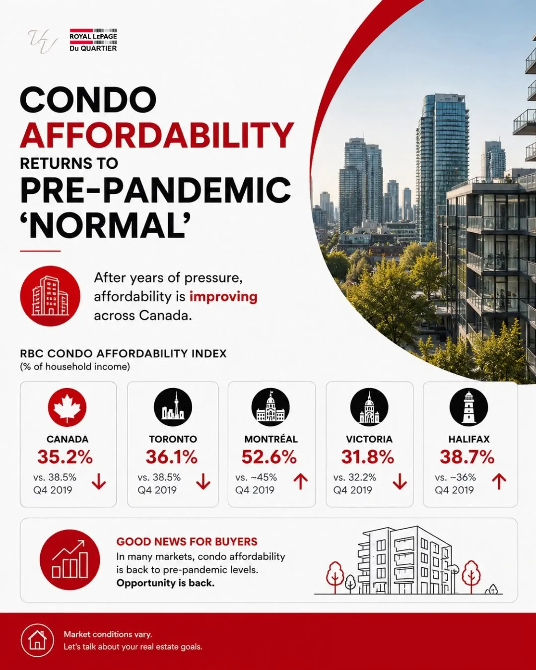 Condo affordability is making a comeback across Canada